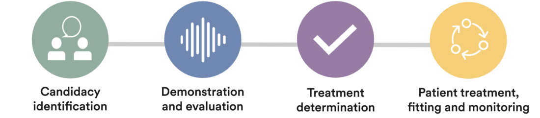 Bone Conduction Solution Treatement Pathway Infographic.png