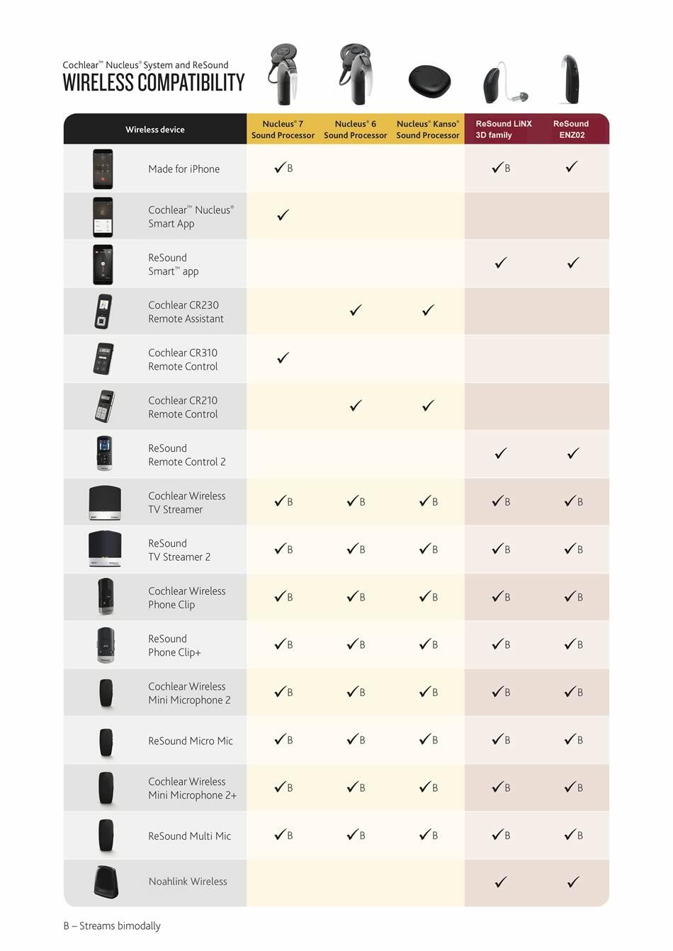 Cochlear Implant Wireless Accessory Compatibility Chart Cochlear