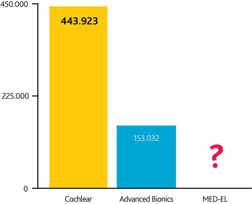 Grafic bară ce afișează numărul implanturilor înregistrate