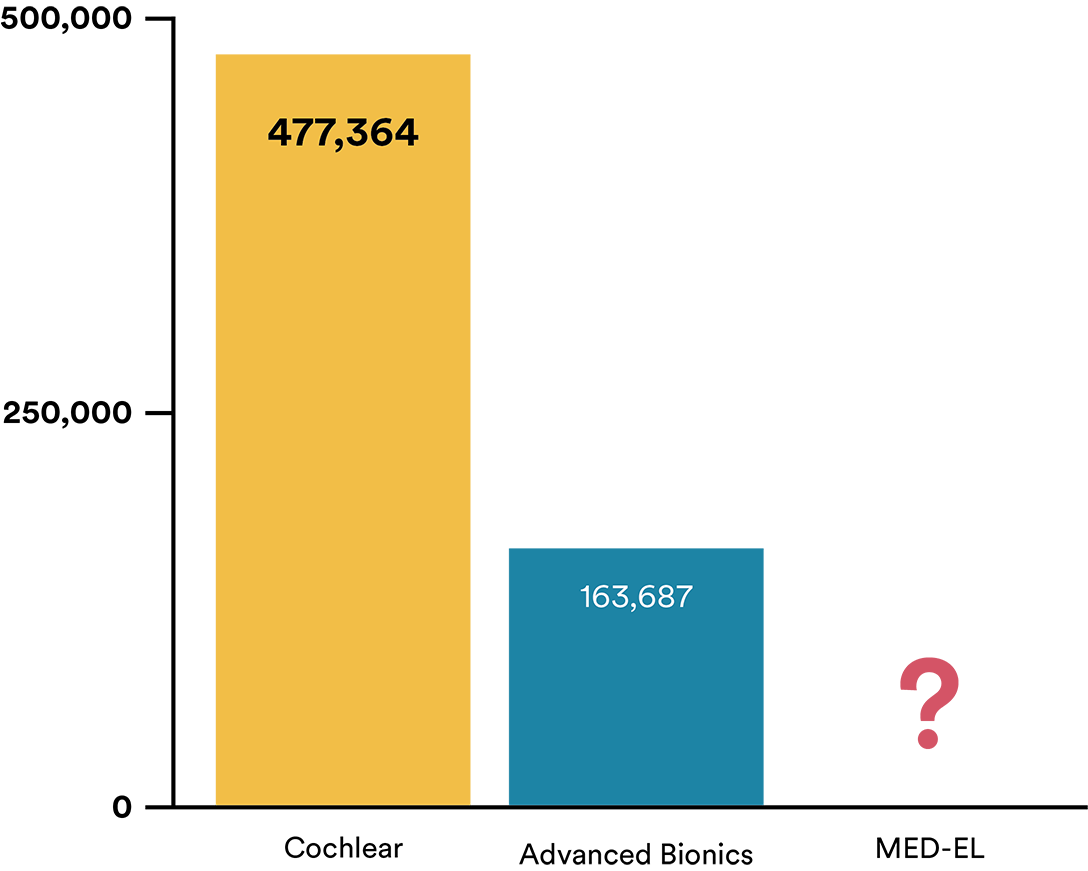 Bar graph showing number of registered implants
