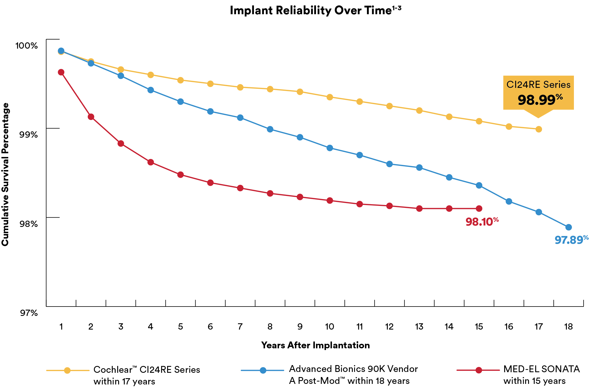 Most Reliable Over Time Chart